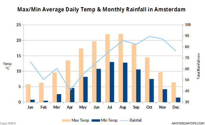 amsterdam temperatures rainfall