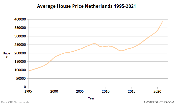 average house price netherlands 1995 to 2020