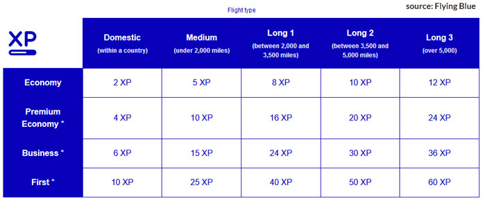 flying blue xp chart